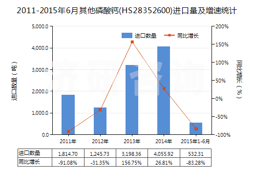 2011-2015年6月其他磷酸鈣(HS28352600)進口量及增速統(tǒng)計